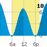 Doughboy Island tide chart for Friday, May 10, 2024