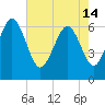 Doughboy Island tide chart for Tuesday, May 14, 2024