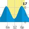Doughboy Island tide chart for Friday, May 17, 2024