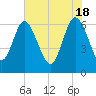 Doughboy Island tide chart for Saturday, May 18, 2024