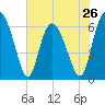 Doughboy Island tide chart for Sunday, May 26, 2024
