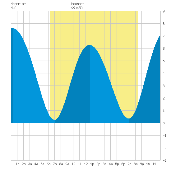 Doughboy Island tide chart for Monday, May 27, 2024
