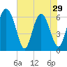 Doughboy Island tide chart for Wednesday, May 29, 2024