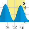 Doughboy Island tide chart for Thursday, May 2, 2024