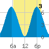 Doughboy Island tide chart for Friday, May 3, 2024