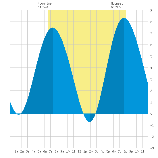 Doughboy Island tide chart for Sunday, May 5, 2024