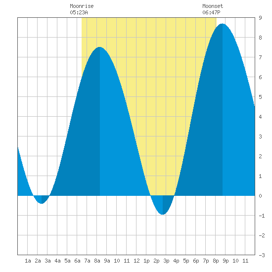 Doughboy Island tide chart for Monday, May 6, 2024