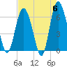 Doughboy Island tide chart for Monday, May 6, 2024