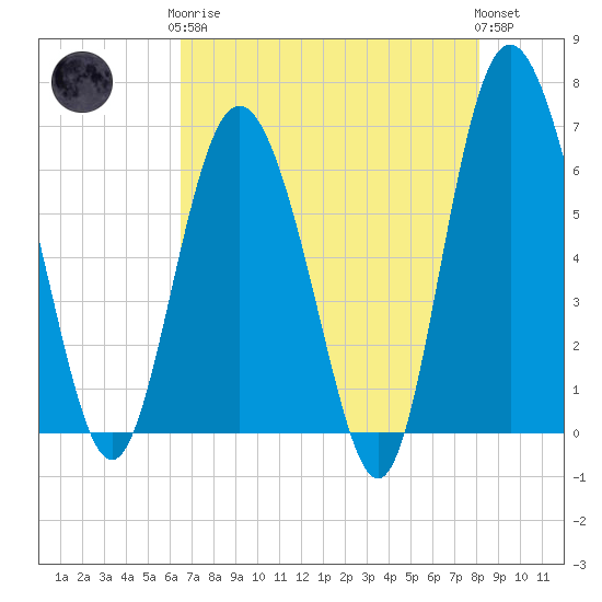 Doughboy Island tide chart for Tuesday, May 7, 2024