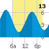 Doughboy Island tide chart for Thursday, June 13, 2024