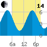 Doughboy Island tide chart for Friday, June 14, 2024
