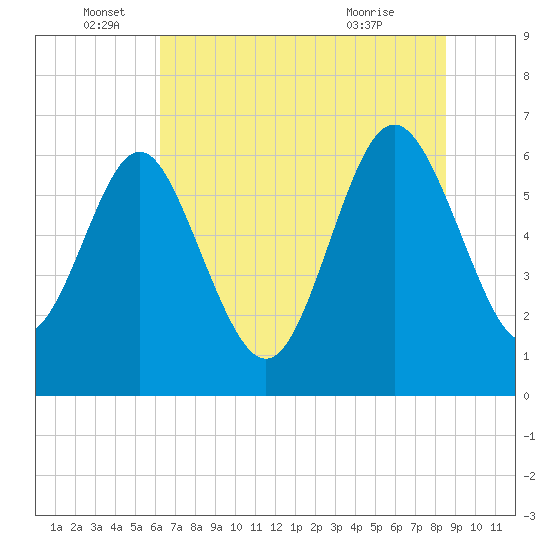 Doughboy Island tide chart for Sunday, June 16, 2024