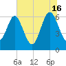 Doughboy Island tide chart for Sunday, June 16, 2024