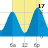 Doughboy Island tide chart for Monday, June 17, 2024