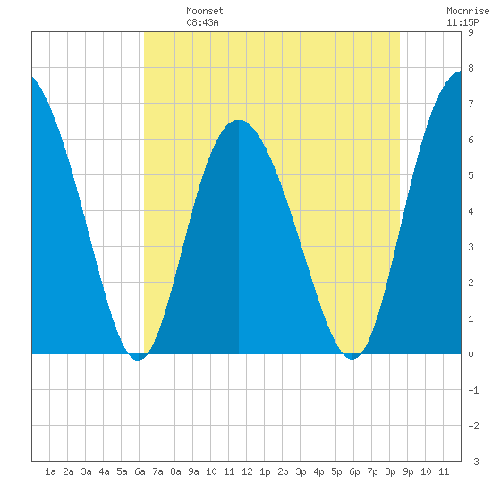 Doughboy Island tide chart for Monday, June 24, 2024