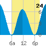 Doughboy Island tide chart for Monday, June 24, 2024