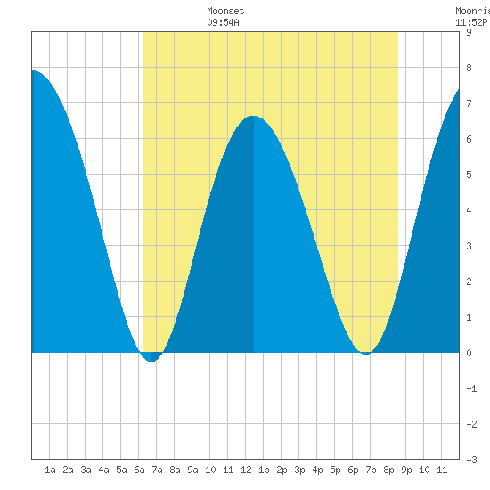 Doughboy Island tide chart for Tuesday, June 25, 2024