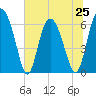 Doughboy Island tide chart for Tuesday, June 25, 2024