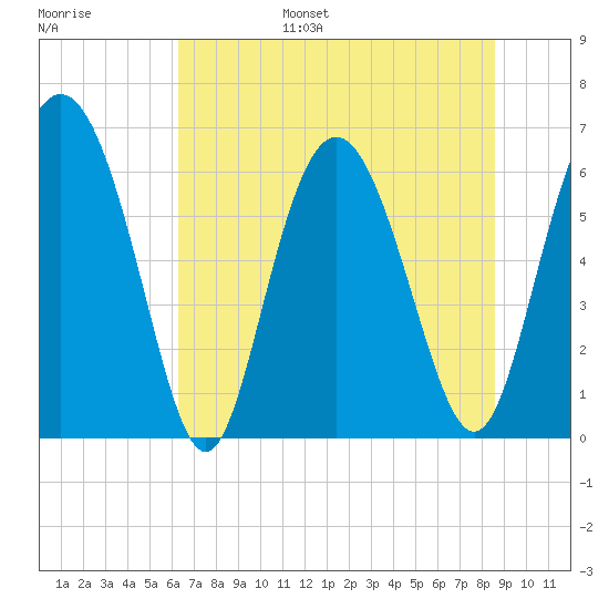 Doughboy Island tide chart for Wednesday, June 26, 2024