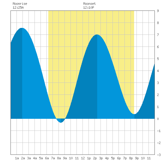 Doughboy Island tide chart for Thursday, June 27, 2024