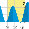 Doughboy Island tide chart for Friday, June 7, 2024