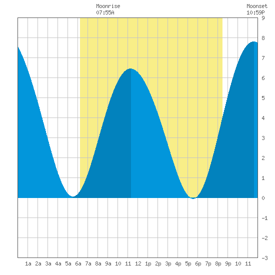 Doughboy Island tide chart for Saturday, June 8, 2024