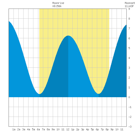 Doughboy Island tide chart for Sunday, June 9, 2024