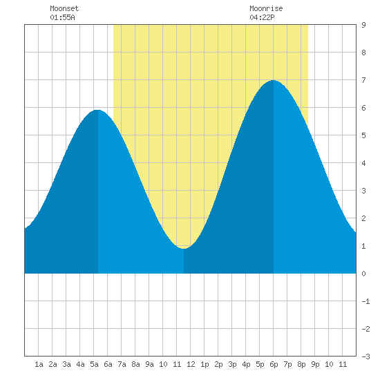 Doughboy Island tide chart for Tuesday, July 16, 2024