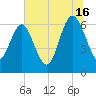 Doughboy Island tide chart for Tuesday, July 16, 2024