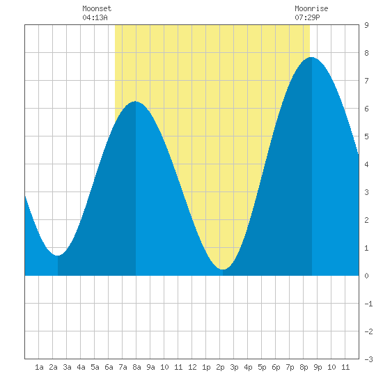 Doughboy Island tide chart for Friday, July 19, 2024