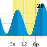 Doughboy Island tide chart for Saturday, July 20, 2024
