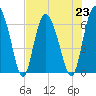 Doughboy Island tide chart for Tuesday, July 23, 2024