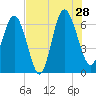 Doughboy Island tide chart for Sunday, July 28, 2024