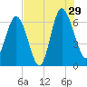 Doughboy Island tide chart for Monday, July 29, 2024