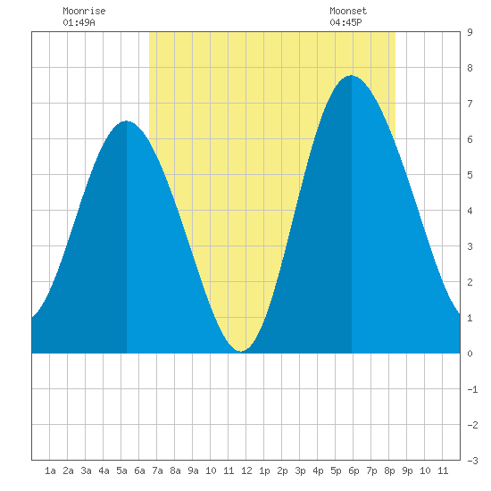Doughboy Island tide chart for Tuesday, July 30, 2024