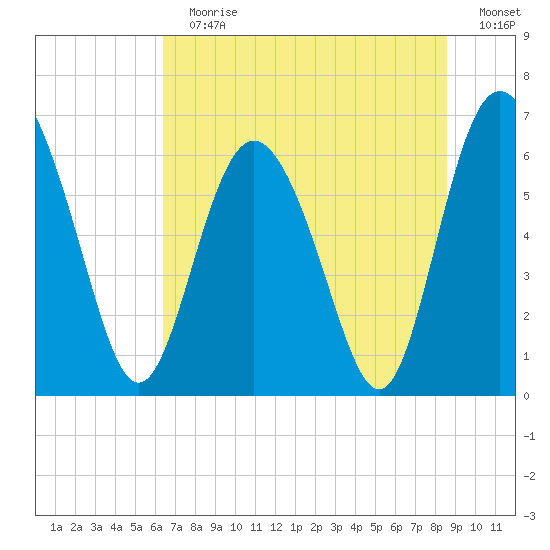 Doughboy Island tide chart for Sunday, July 7, 2024