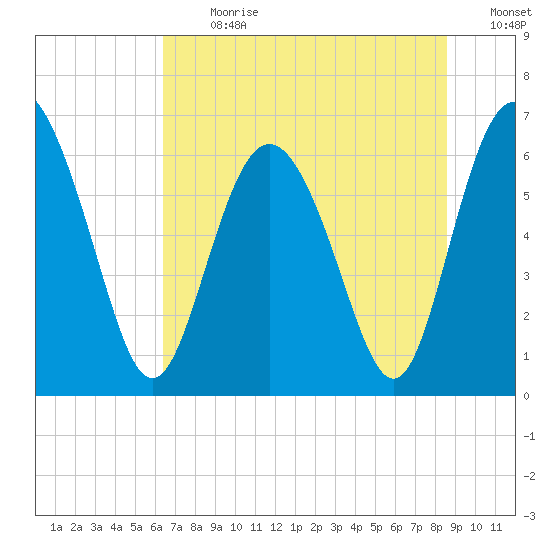 Doughboy Island tide chart for Monday, July 8, 2024