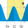 Doughboy Island tide chart for Monday, July 8, 2024