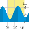 Doughboy Island tide chart for Sunday, August 11, 2024