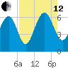 Doughboy Island tide chart for Monday, August 12, 2024