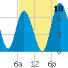 Doughboy Island tide chart for Sunday, August 18, 2024