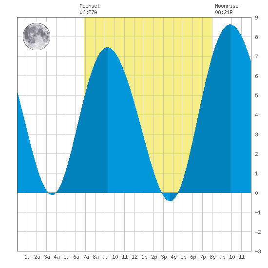 Doughboy Island tide chart for Monday, August 19, 2024