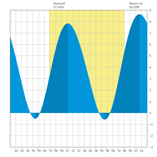 Doughboy Island tide chart for Tuesday, August 20, 2024