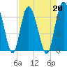 Doughboy Island tide chart for Tuesday, August 20, 2024
