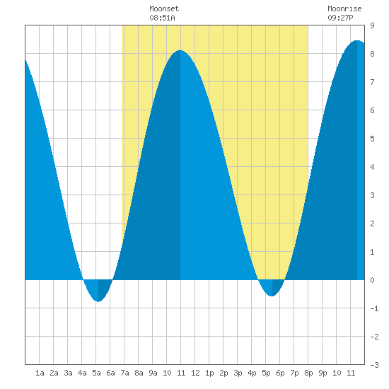 Doughboy Island tide chart for Wednesday, August 21, 2024