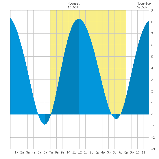 Doughboy Island tide chart for Thursday, August 22, 2024
