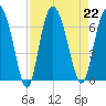 Doughboy Island tide chart for Thursday, August 22, 2024