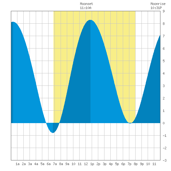 Doughboy Island tide chart for Friday, August 23, 2024