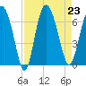 Doughboy Island tide chart for Friday, August 23, 2024
