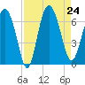 Doughboy Island tide chart for Saturday, August 24, 2024